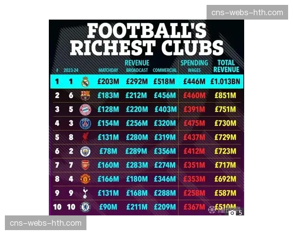 德勤足坛财富榜2026发布，皇马连续三年位居榜首，曼联跌出前五